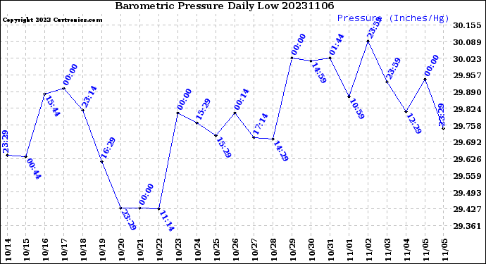 Milwaukee Weather Barometric Pressure<br>Daily Low