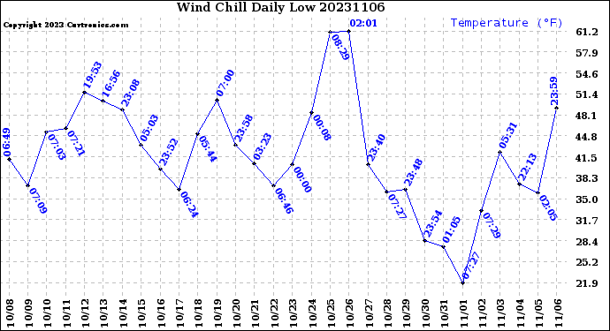 Milwaukee Weather Wind Chill<br>Daily Low