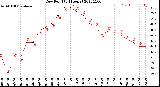 Milwaukee Weather Dew Point<br>(24 Hours)