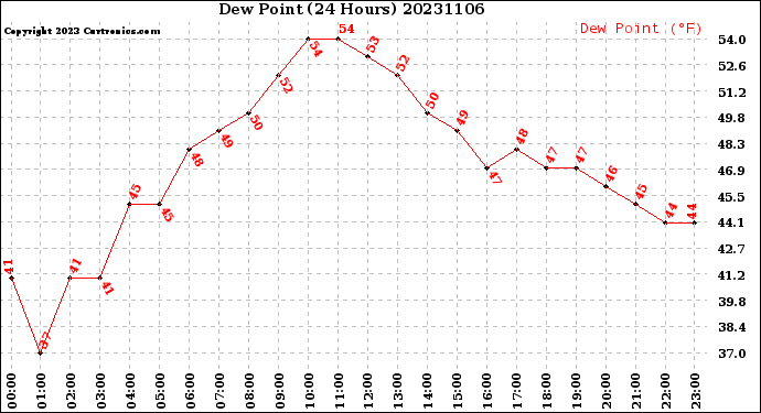 Milwaukee Weather Dew Point<br>(24 Hours)