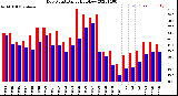 Milwaukee Weather Dew Point<br>Daily High/Low