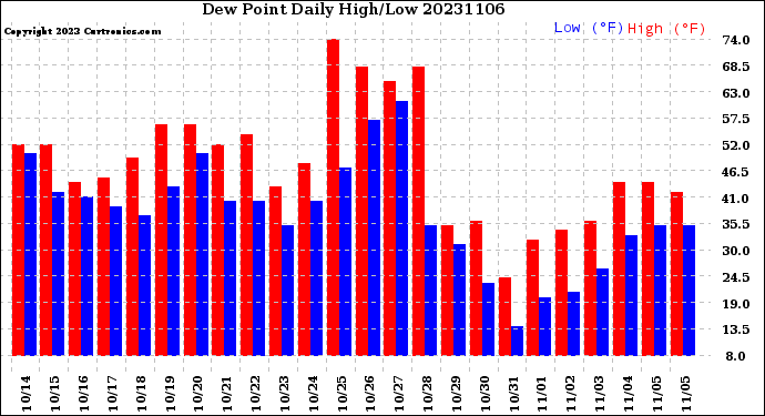 Milwaukee Weather Dew Point<br>Daily High/Low