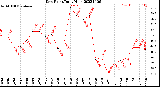 Milwaukee Weather Dew Point<br>Daily High