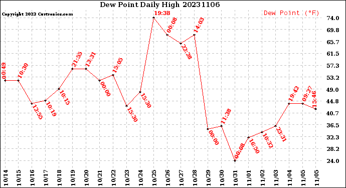 Milwaukee Weather Dew Point<br>Daily High