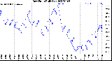 Milwaukee Weather Dew Point<br>Daily Low