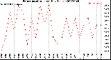 Milwaukee Weather Evapotranspiration<br>per Day (Inches)