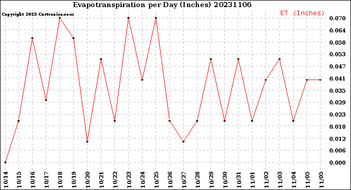 Milwaukee Weather Evapotranspiration<br>per Day (Inches)