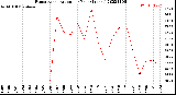 Milwaukee Weather Evapotranspiration<br>per Year (Inches)