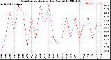 Milwaukee Weather Evapotranspiration<br>per Day (Ozs sq/ft)