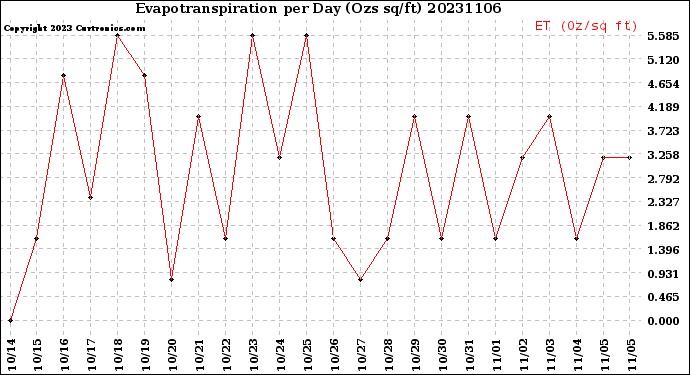 Milwaukee Weather Evapotranspiration<br>per Day (Ozs sq/ft)