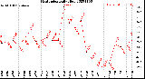 Milwaukee Weather Heat Index<br>Daily High