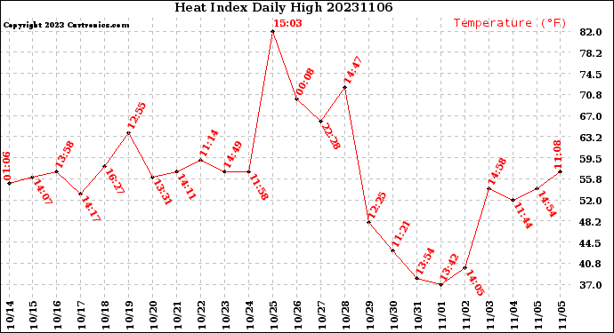 Milwaukee Weather Heat Index<br>Daily High