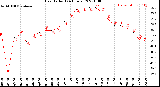 Milwaukee Weather Heat Index<br>(24 Hours)