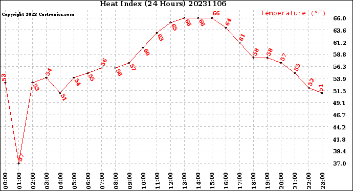 Milwaukee Weather Heat Index<br>(24 Hours)