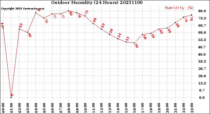 Milwaukee Weather Outdoor Humidity<br>(24 Hours)