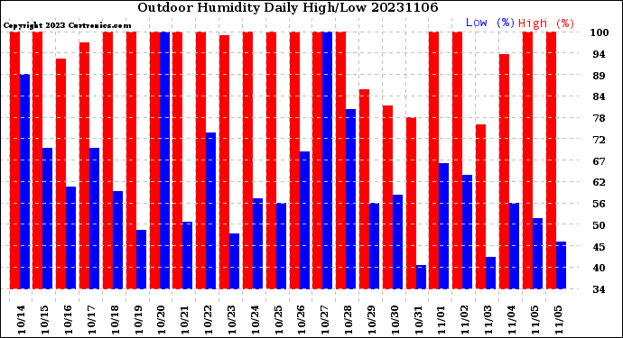 Milwaukee Weather Outdoor Humidity<br>Daily High/Low