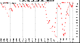 Milwaukee Weather Outdoor Humidity<br>Daily High