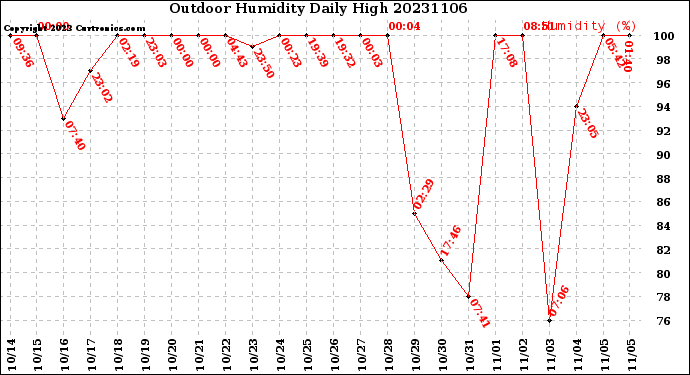 Milwaukee Weather Outdoor Humidity<br>Daily High