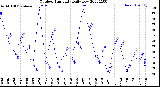 Milwaukee Weather Outdoor Humidity<br>Daily Low