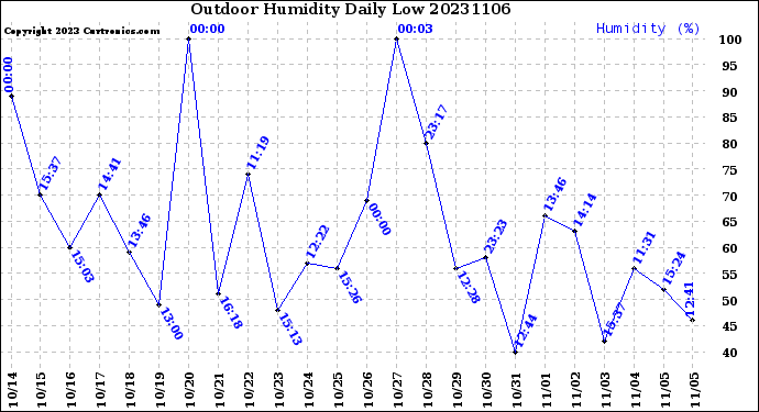 Milwaukee Weather Outdoor Humidity<br>Daily Low