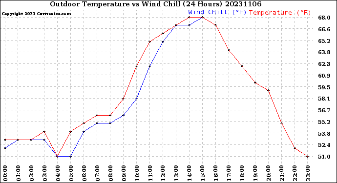 Milwaukee Weather Outdoor Temperature<br>vs Wind Chill<br>(24 Hours)