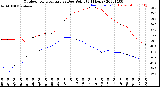 Milwaukee Weather Outdoor Temperature<br>vs Dew Point<br>(24 Hours)