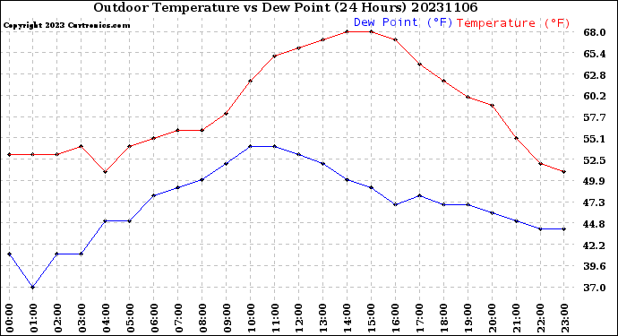 Milwaukee Weather Outdoor Temperature<br>vs Dew Point<br>(24 Hours)