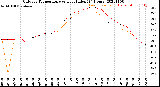 Milwaukee Weather Outdoor Temperature<br>vs Heat Index<br>(24 Hours)