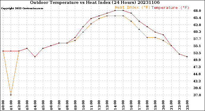 Milwaukee Weather Outdoor Temperature<br>vs Heat Index<br>(24 Hours)