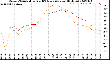 Milwaukee Weather Outdoor Temperature<br>vs THSW Index<br>per Hour<br>(24 Hours)