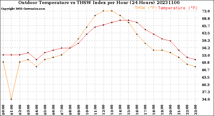 Milwaukee Weather Outdoor Temperature<br>vs THSW Index<br>per Hour<br>(24 Hours)