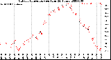 Milwaukee Weather Outdoor Temperature<br>per Hour<br>(24 Hours)