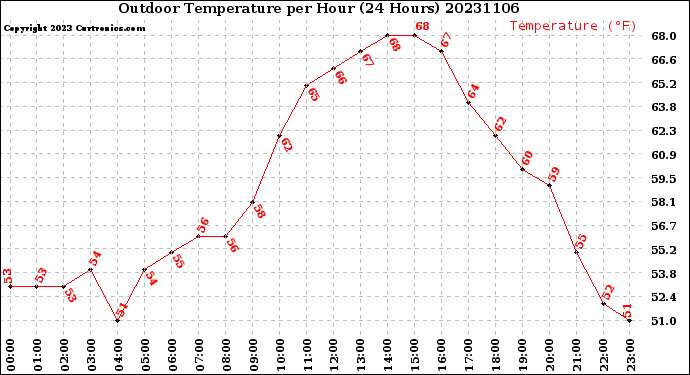 Milwaukee Weather Outdoor Temperature<br>per Hour<br>(24 Hours)