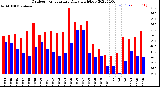 Milwaukee Weather Outdoor Temperature<br>Daily High/Low