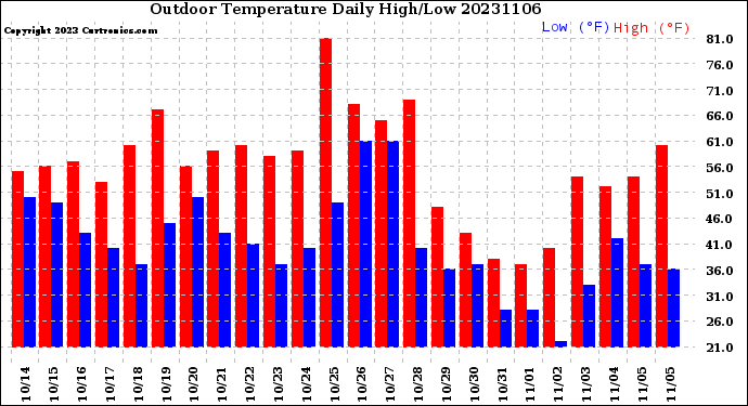 Milwaukee Weather Outdoor Temperature<br>Daily High/Low