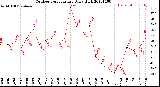 Milwaukee Weather Outdoor Temperature<br>Daily High