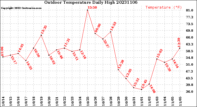 Milwaukee Weather Outdoor Temperature<br>Daily High