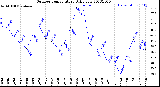 Milwaukee Weather Outdoor Temperature<br>Daily Low