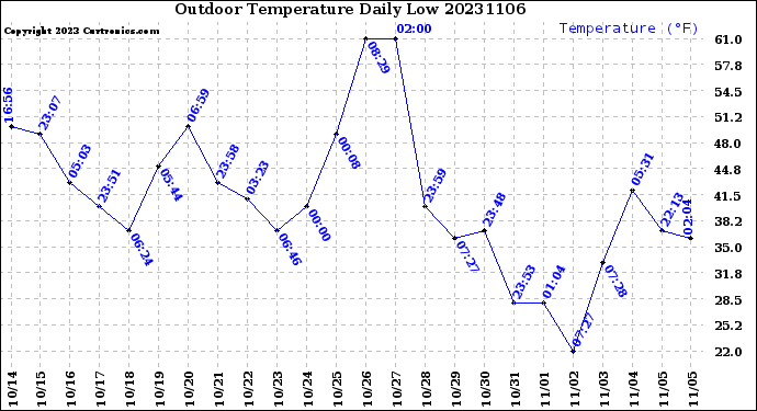 Milwaukee Weather Outdoor Temperature<br>Daily Low