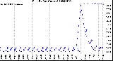 Milwaukee Weather Rain<br>By Day<br>(Inches)