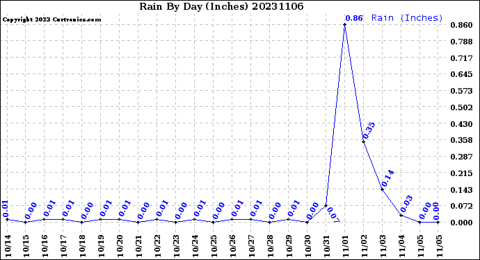 Milwaukee Weather Rain<br>By Day<br>(Inches)