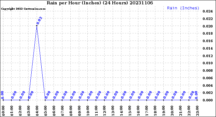 Milwaukee Weather Rain<br>per Hour<br>(Inches)<br>(24 Hours)