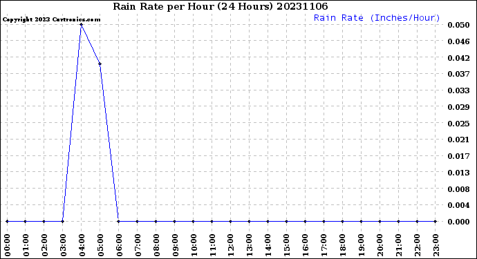 Milwaukee Weather Rain Rate<br>per Hour<br>(24 Hours)