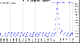 Milwaukee Weather Rain Rate<br>Daily High