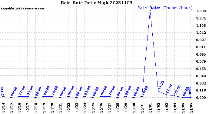 Milwaukee Weather Rain Rate<br>Daily High