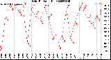 Milwaukee Weather Solar Radiation<br>Daily