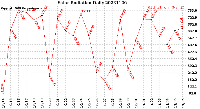 Milwaukee Weather Solar Radiation<br>Daily