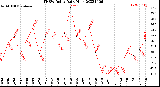 Milwaukee Weather THSW Index<br>Daily High