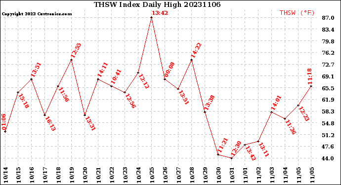 Milwaukee Weather THSW Index<br>Daily High