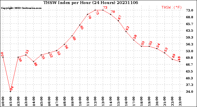 Milwaukee Weather THSW Index<br>per Hour<br>(24 Hours)